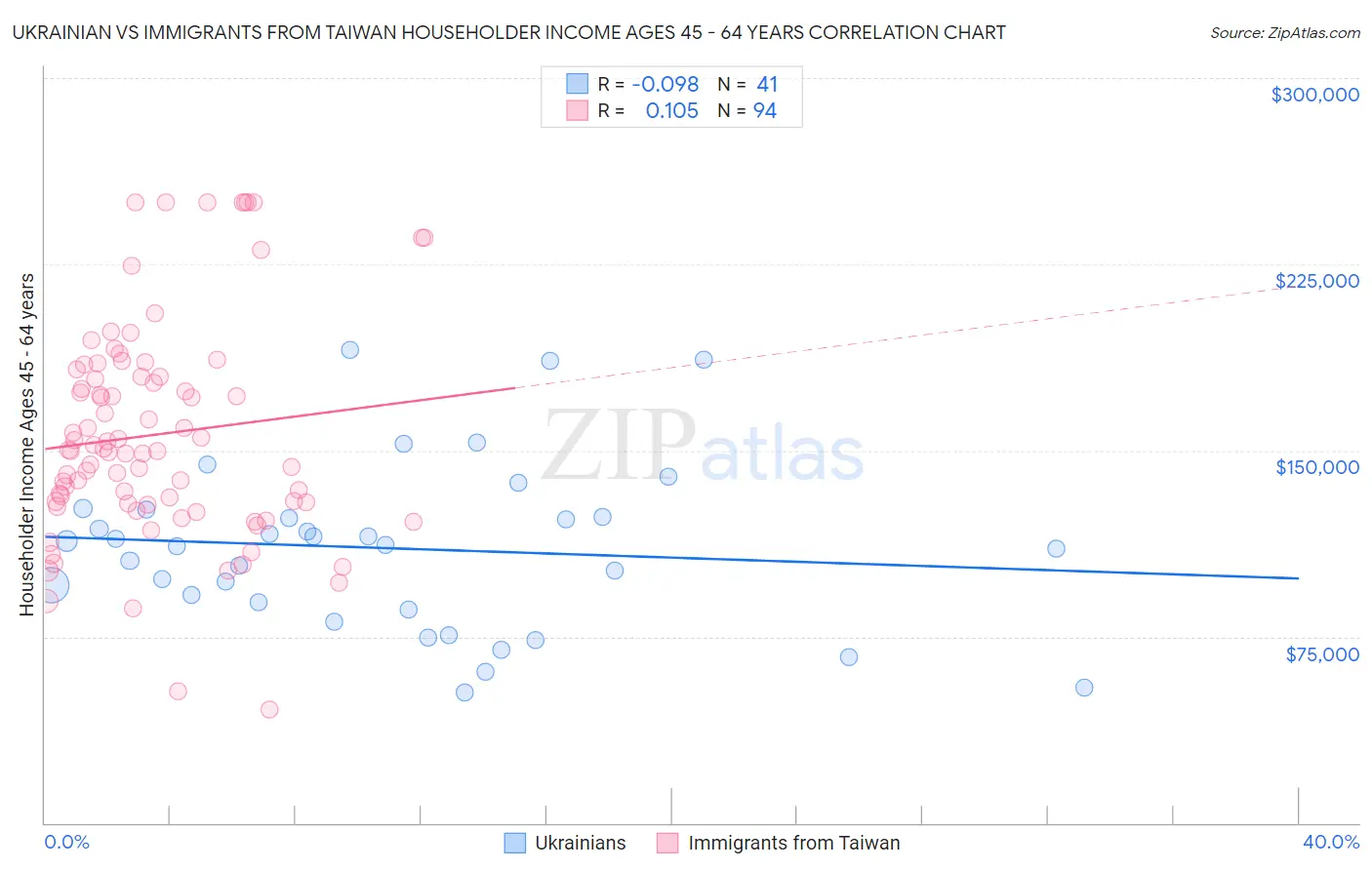 Ukrainian vs Immigrants from Taiwan Householder Income Ages 45 - 64 years