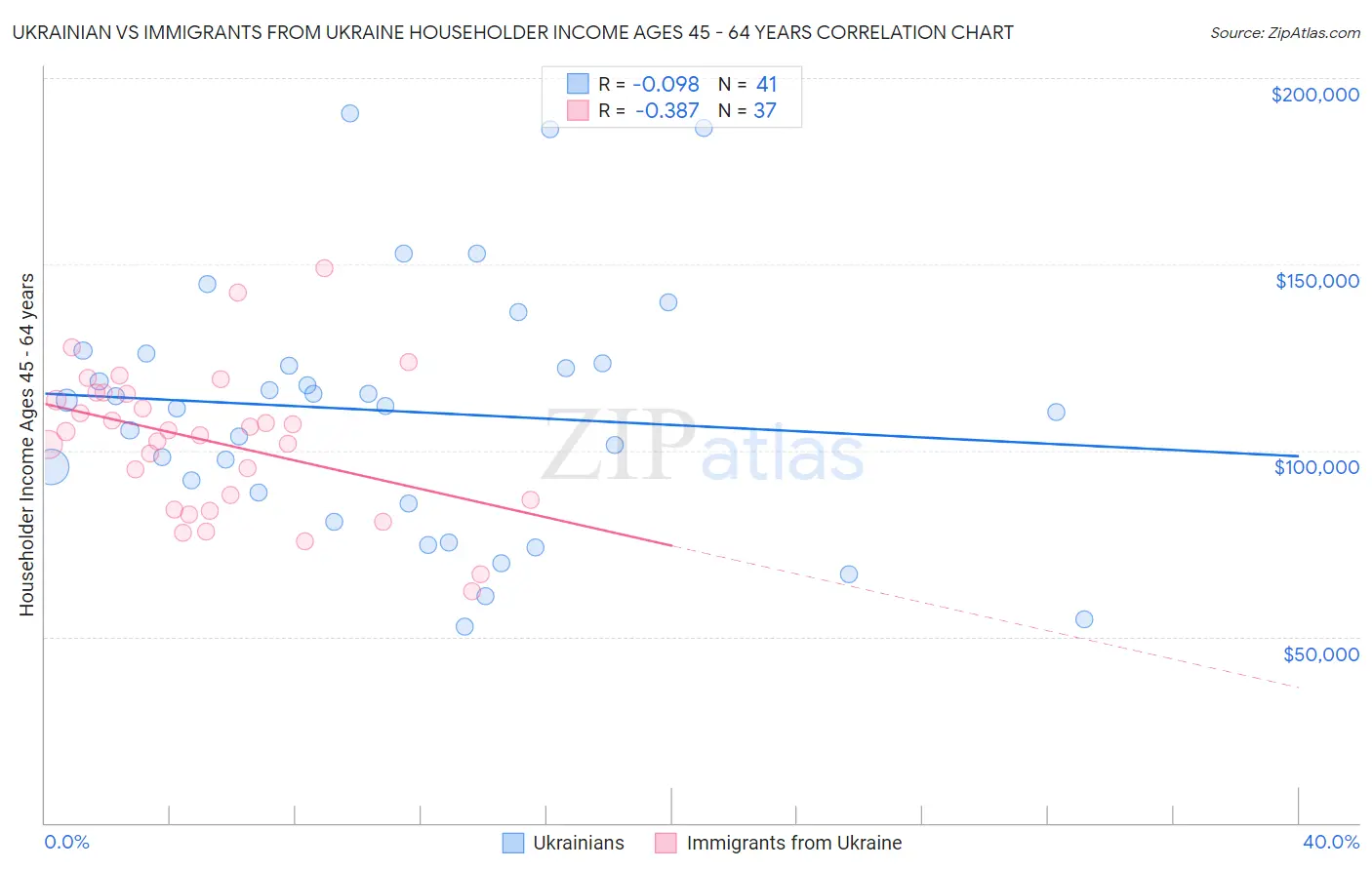 Ukrainian vs Immigrants from Ukraine Householder Income Ages 45 - 64 years