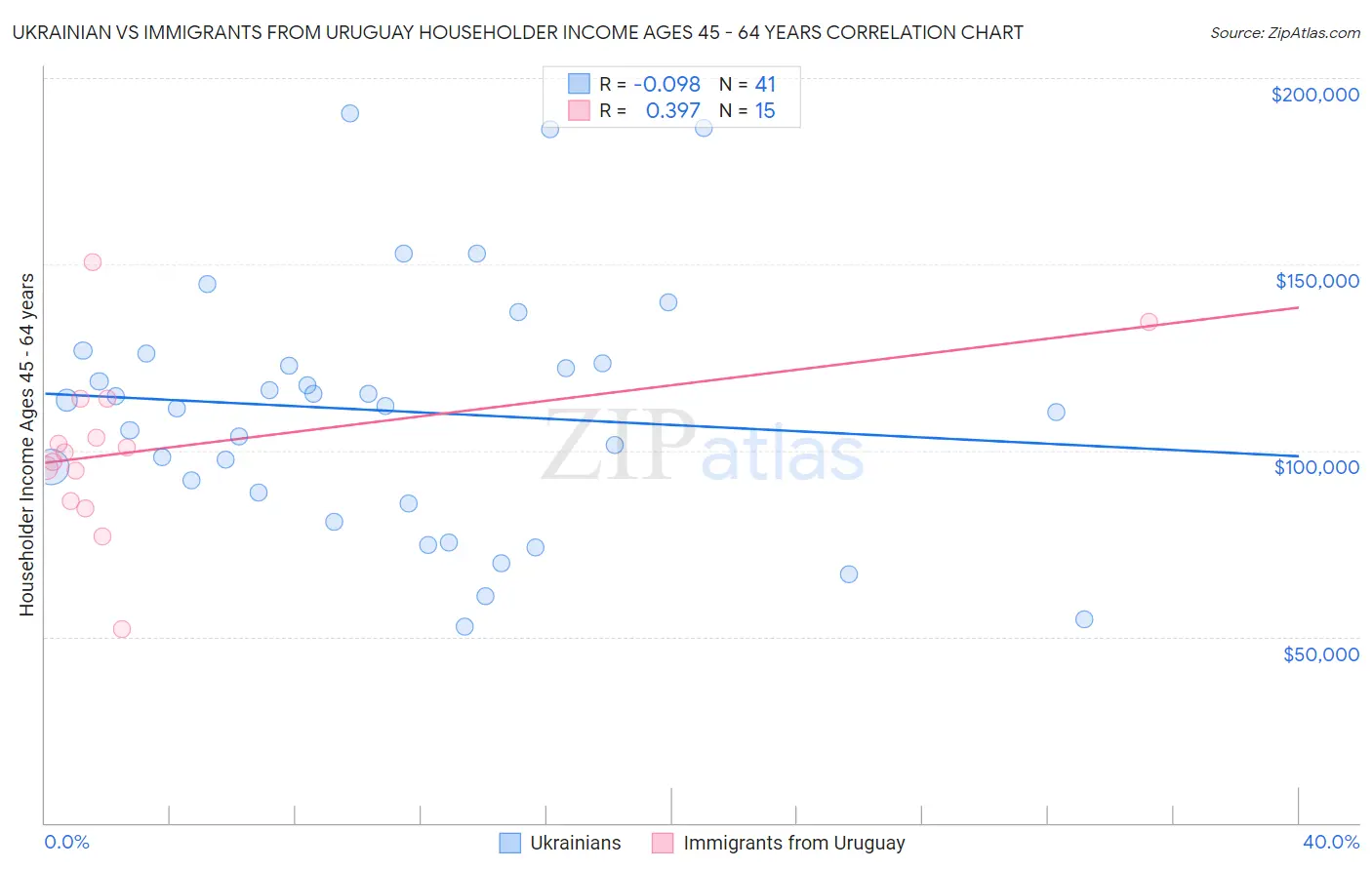 Ukrainian vs Immigrants from Uruguay Householder Income Ages 45 - 64 years
