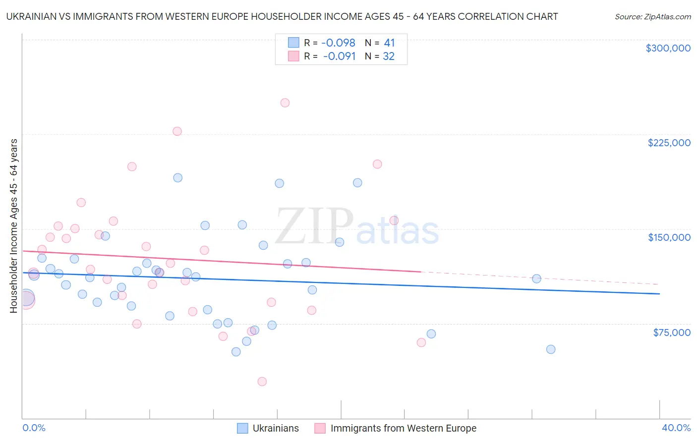 Ukrainian vs Immigrants from Western Europe Householder Income Ages 45 - 64 years