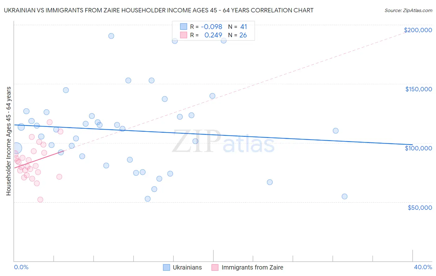 Ukrainian vs Immigrants from Zaire Householder Income Ages 45 - 64 years