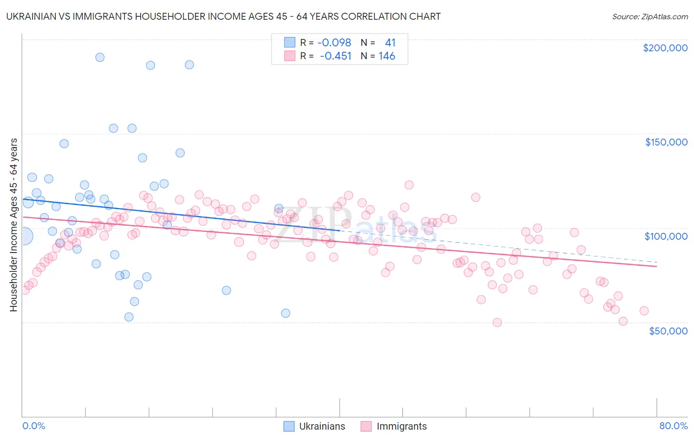 Ukrainian vs Immigrants Householder Income Ages 45 - 64 years