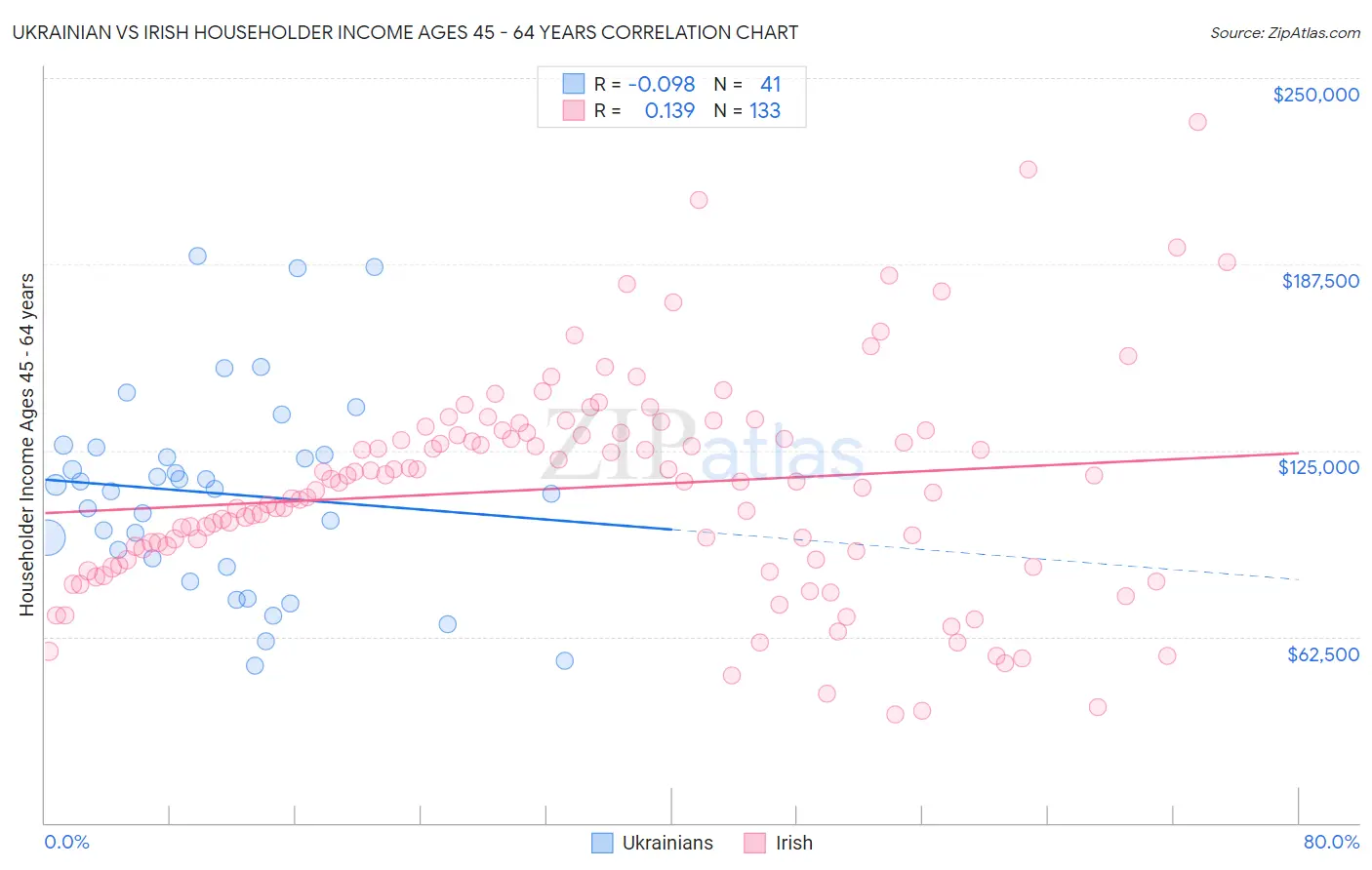 Ukrainian vs Irish Householder Income Ages 45 - 64 years