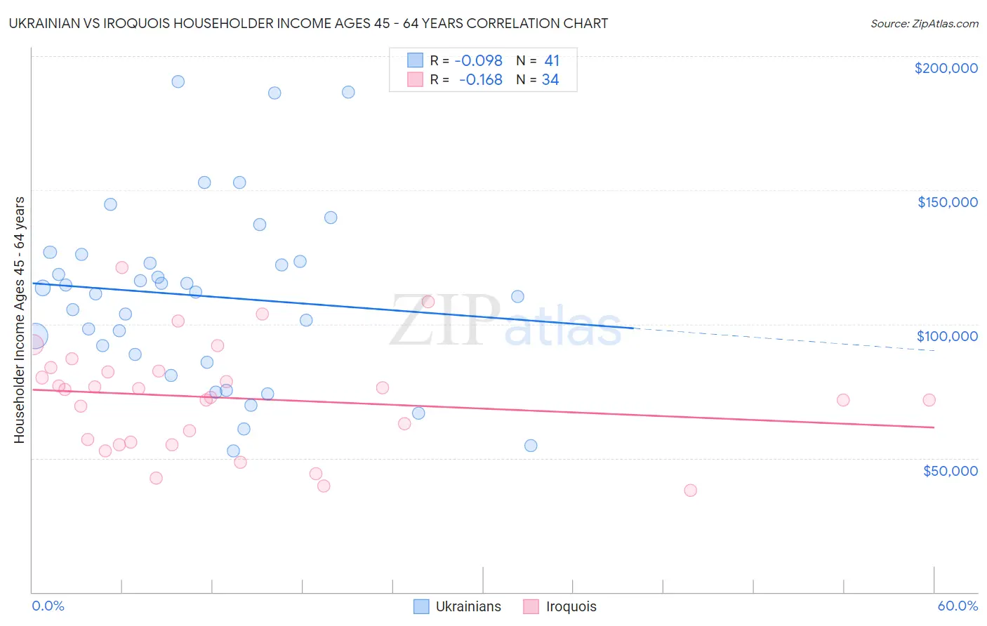 Ukrainian vs Iroquois Householder Income Ages 45 - 64 years