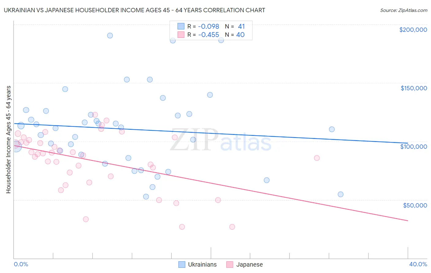 Ukrainian vs Japanese Householder Income Ages 45 - 64 years