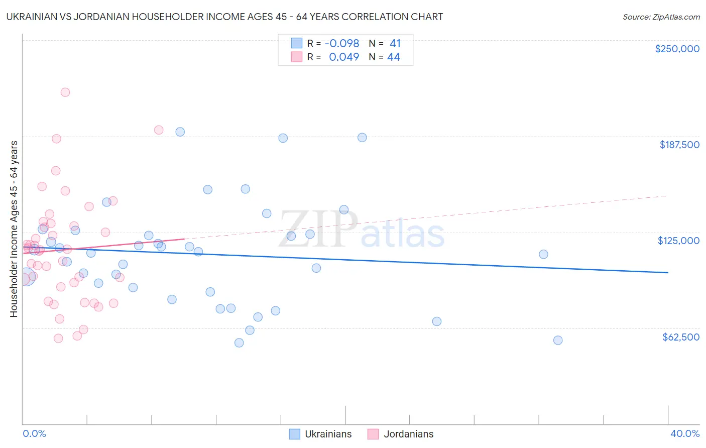 Ukrainian vs Jordanian Householder Income Ages 45 - 64 years