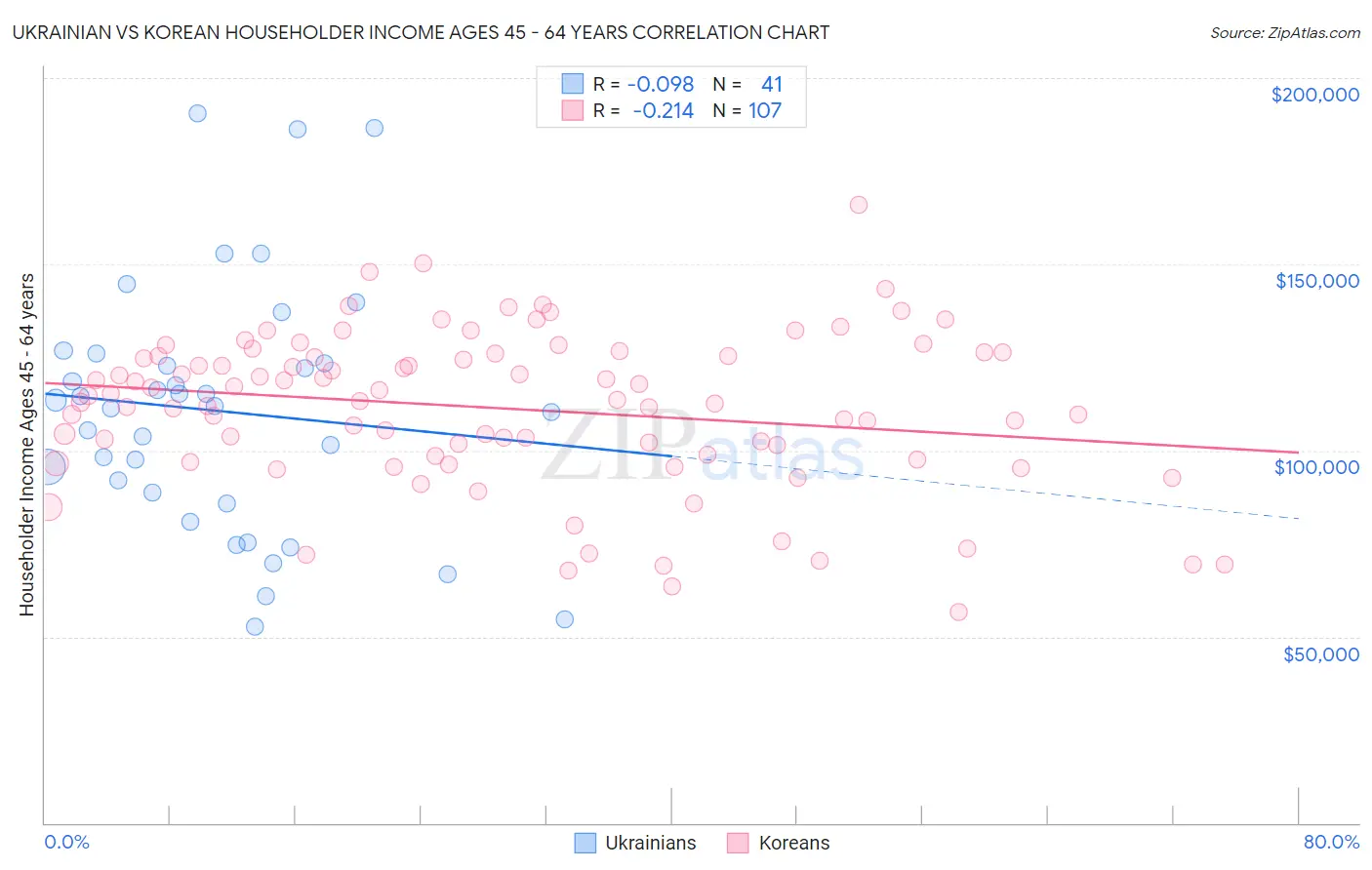 Ukrainian vs Korean Householder Income Ages 45 - 64 years