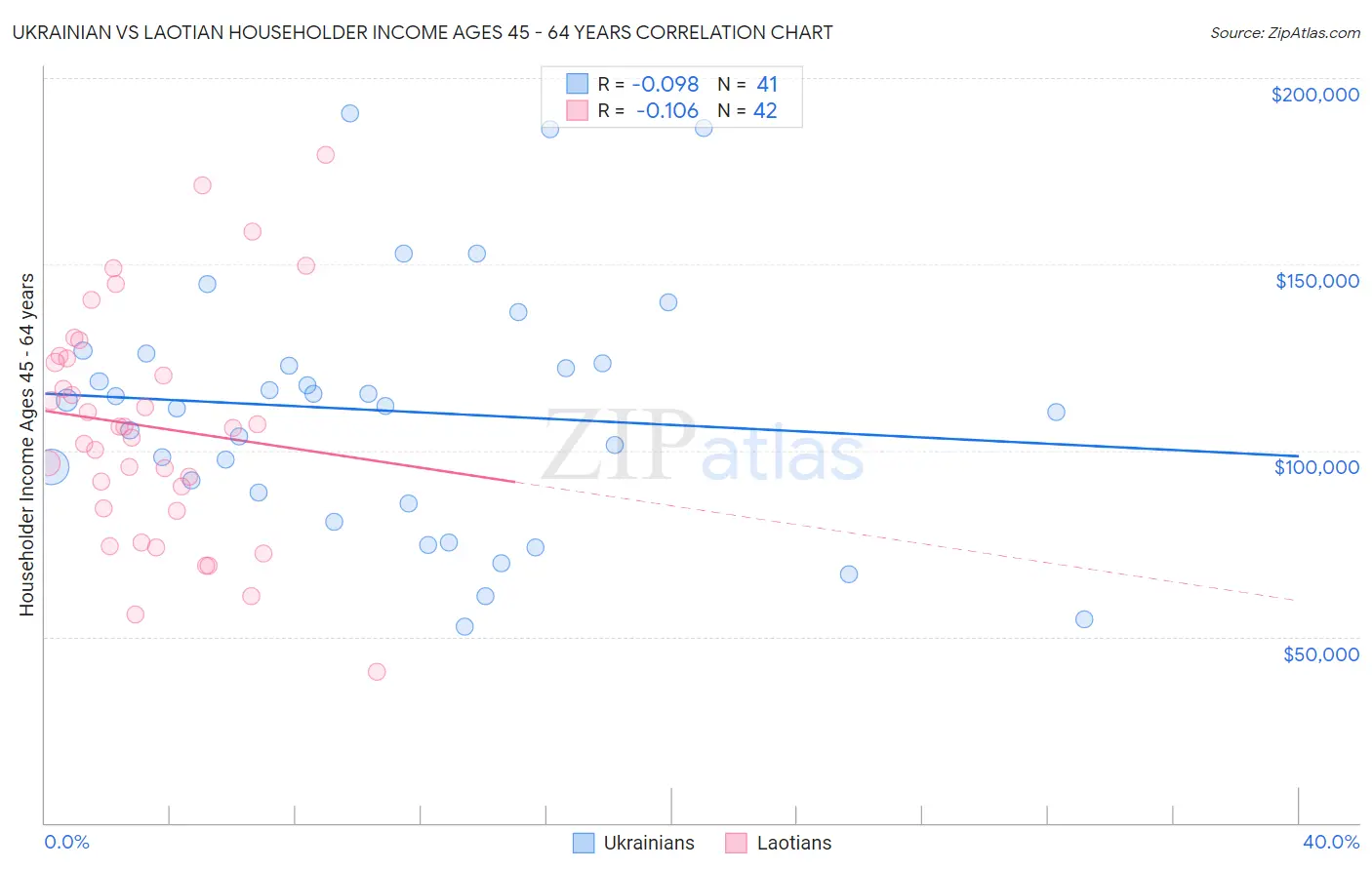 Ukrainian vs Laotian Householder Income Ages 45 - 64 years
