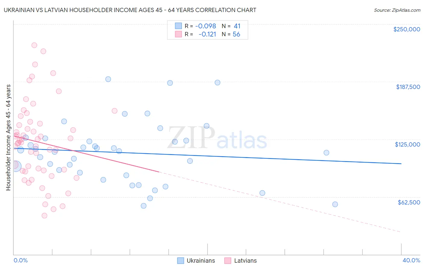 Ukrainian vs Latvian Householder Income Ages 45 - 64 years