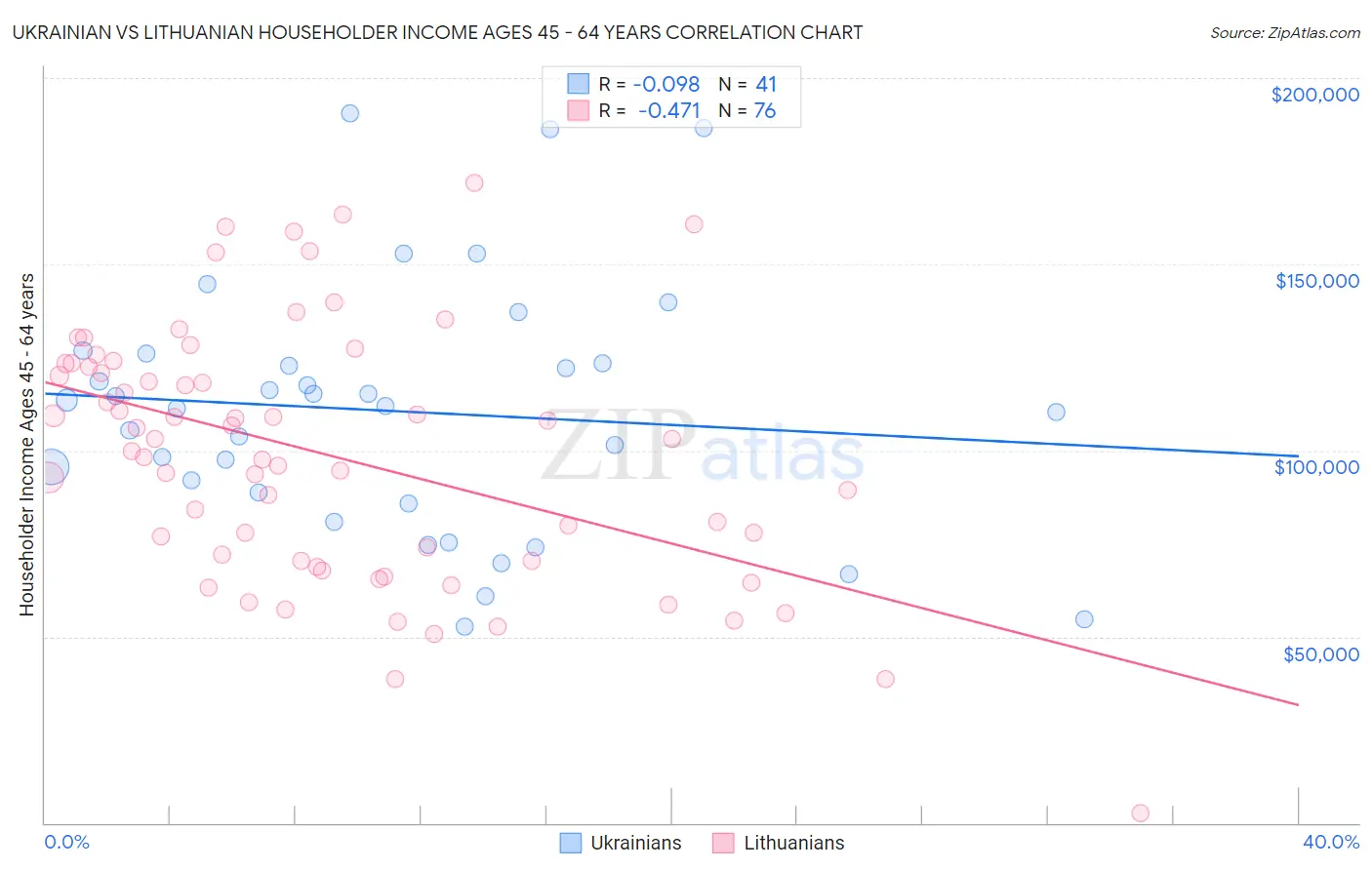 Ukrainian vs Lithuanian Householder Income Ages 45 - 64 years