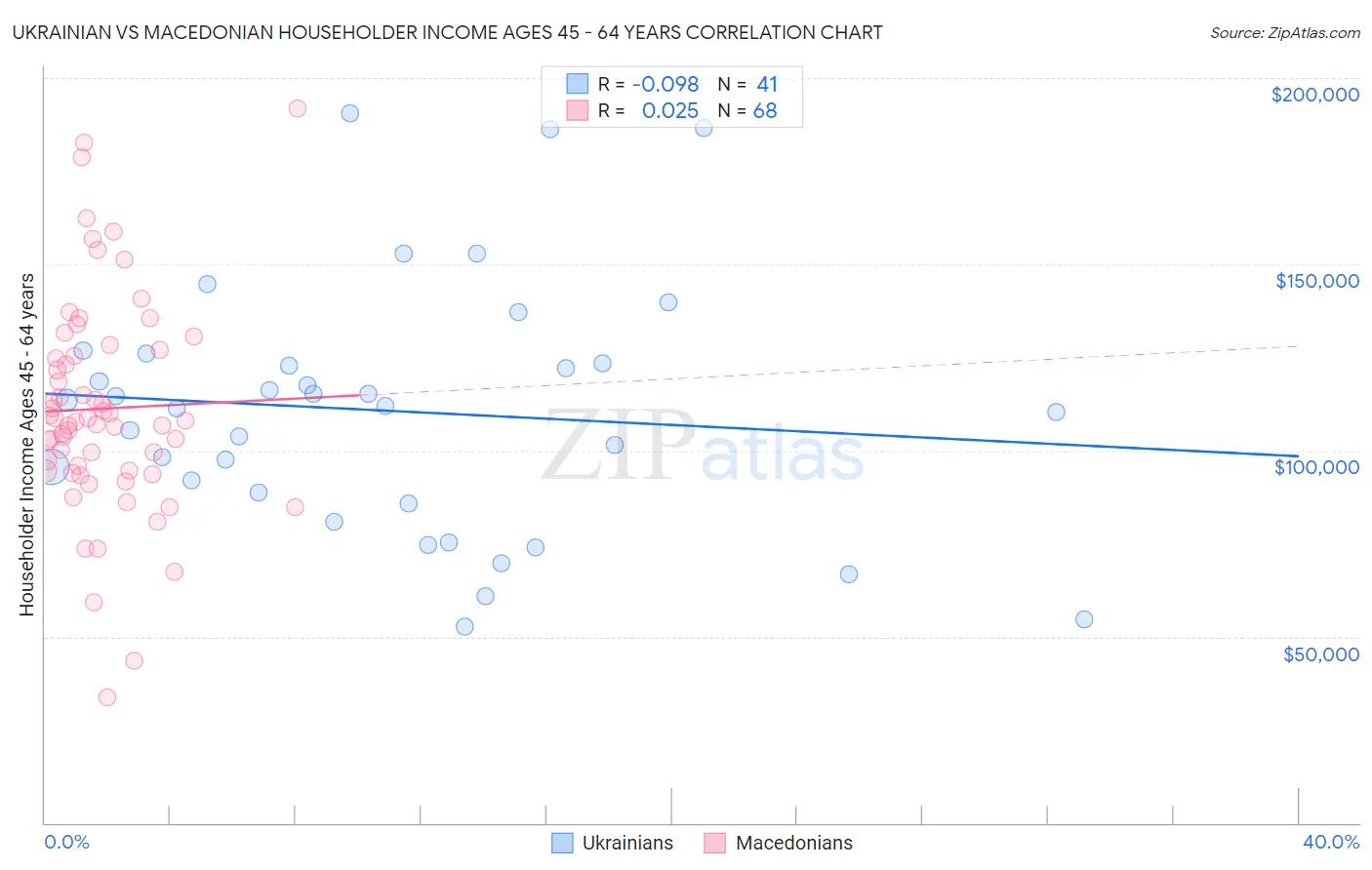 Ukrainian vs Macedonian Householder Income Ages 45 - 64 years