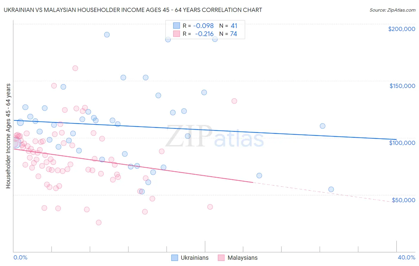 Ukrainian vs Malaysian Householder Income Ages 45 - 64 years