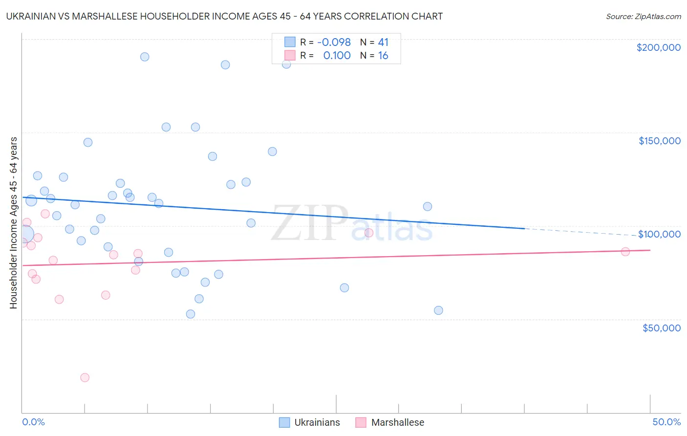 Ukrainian vs Marshallese Householder Income Ages 45 - 64 years