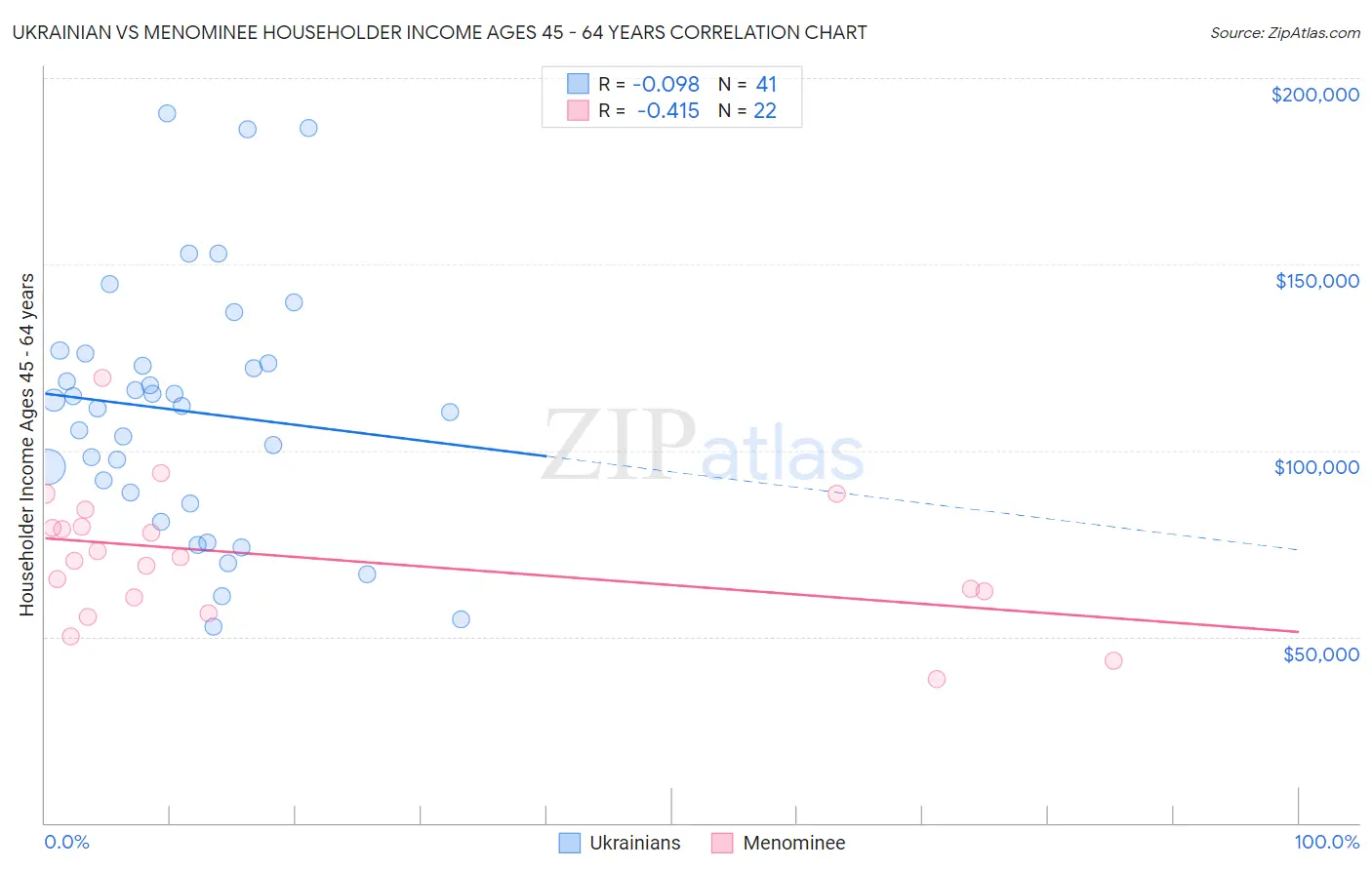 Ukrainian vs Menominee Householder Income Ages 45 - 64 years