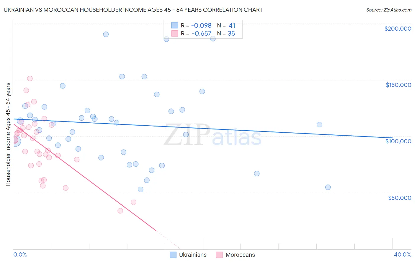Ukrainian vs Moroccan Householder Income Ages 45 - 64 years