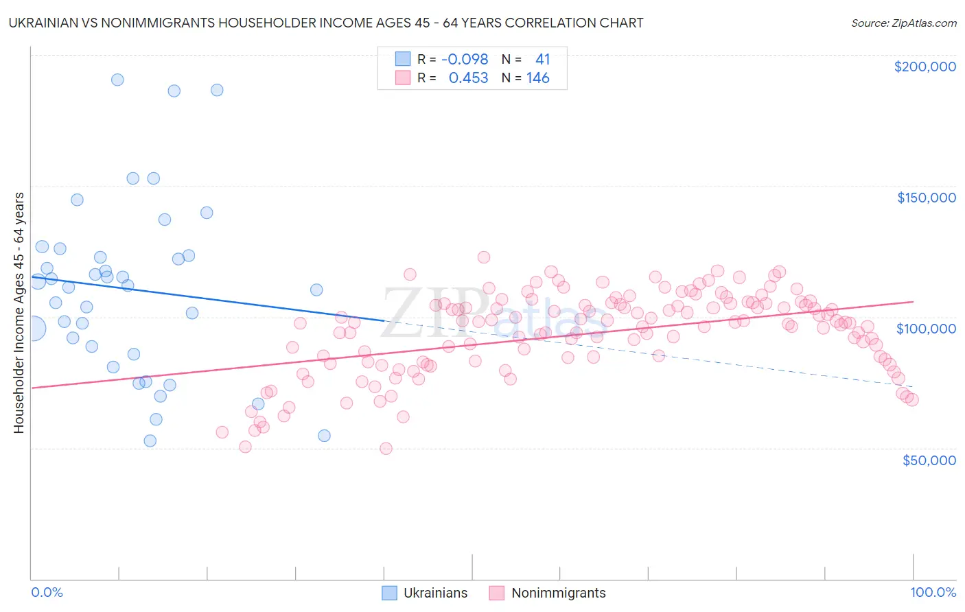 Ukrainian vs Nonimmigrants Householder Income Ages 45 - 64 years
