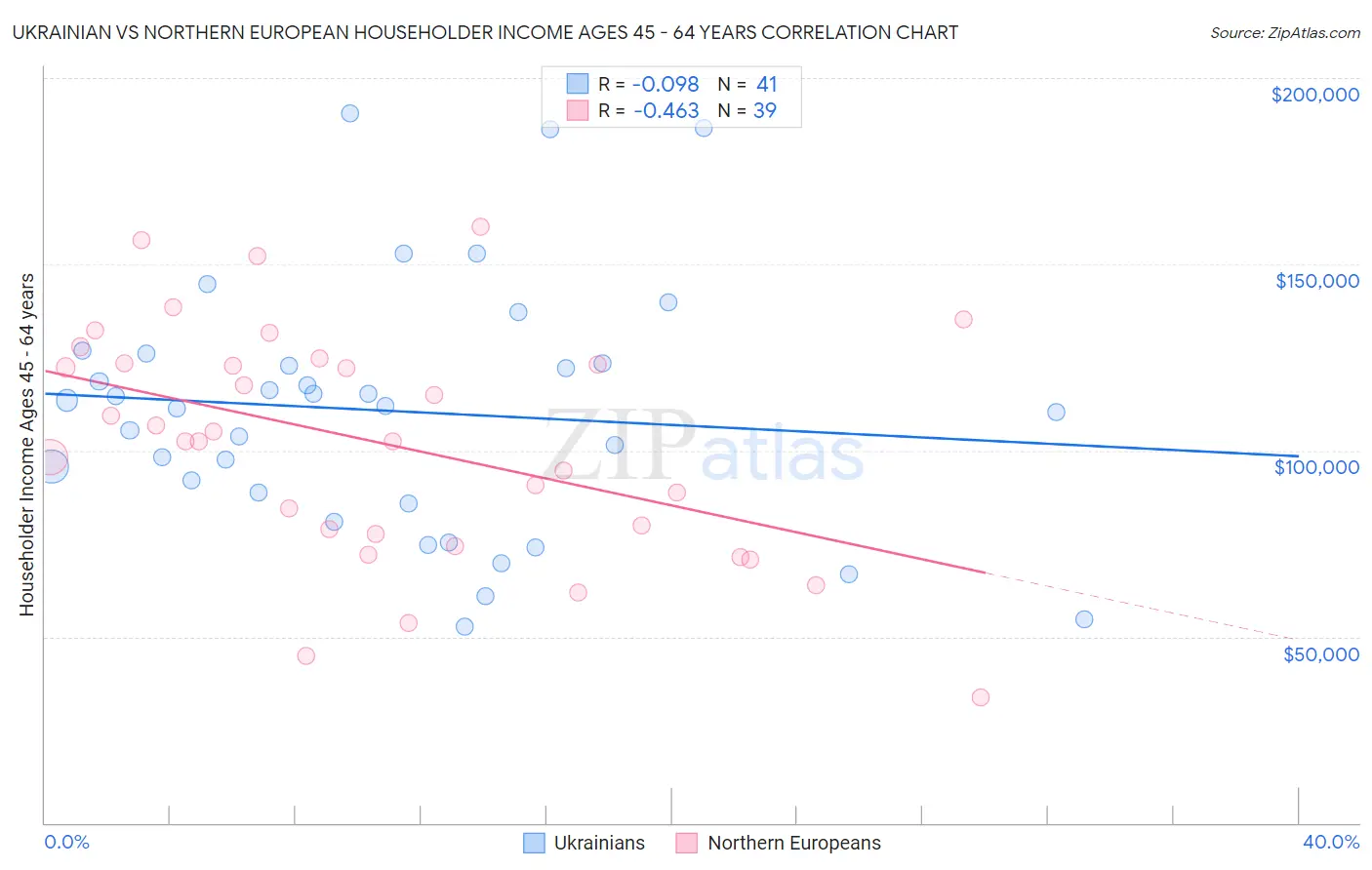 Ukrainian vs Northern European Householder Income Ages 45 - 64 years