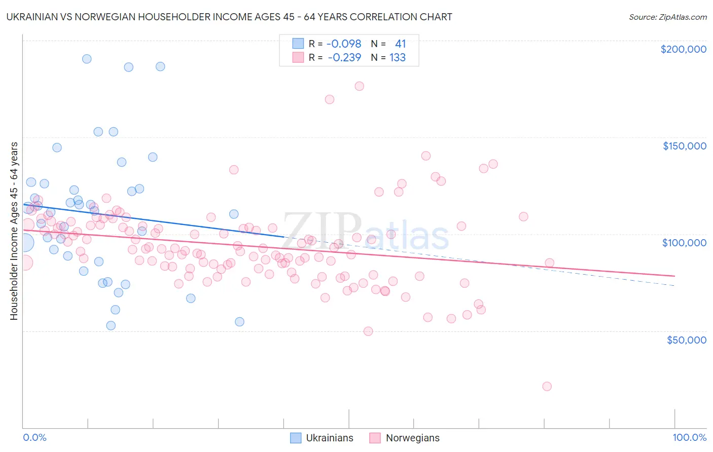 Ukrainian vs Norwegian Householder Income Ages 45 - 64 years