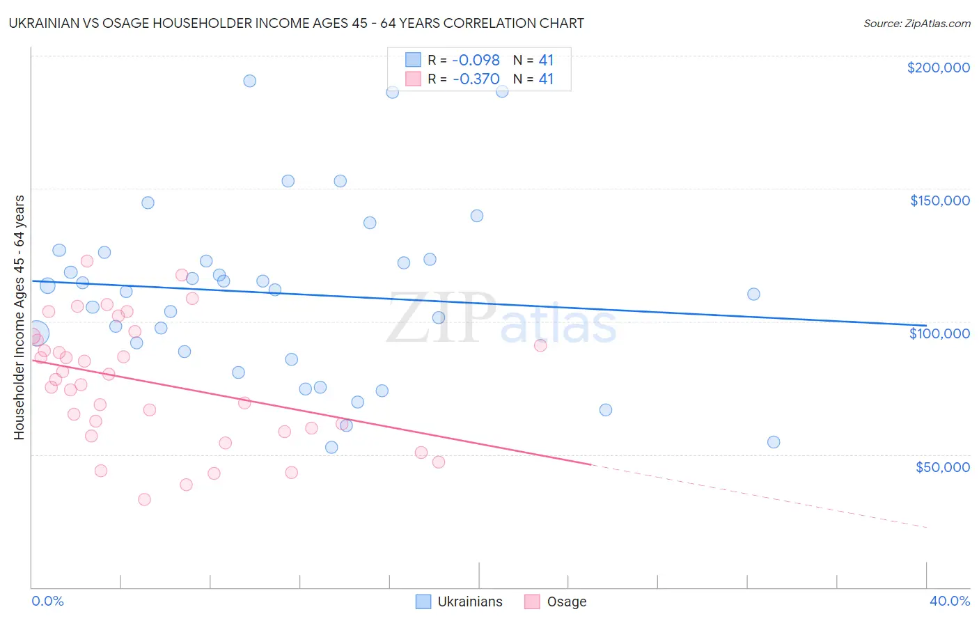 Ukrainian vs Osage Householder Income Ages 45 - 64 years