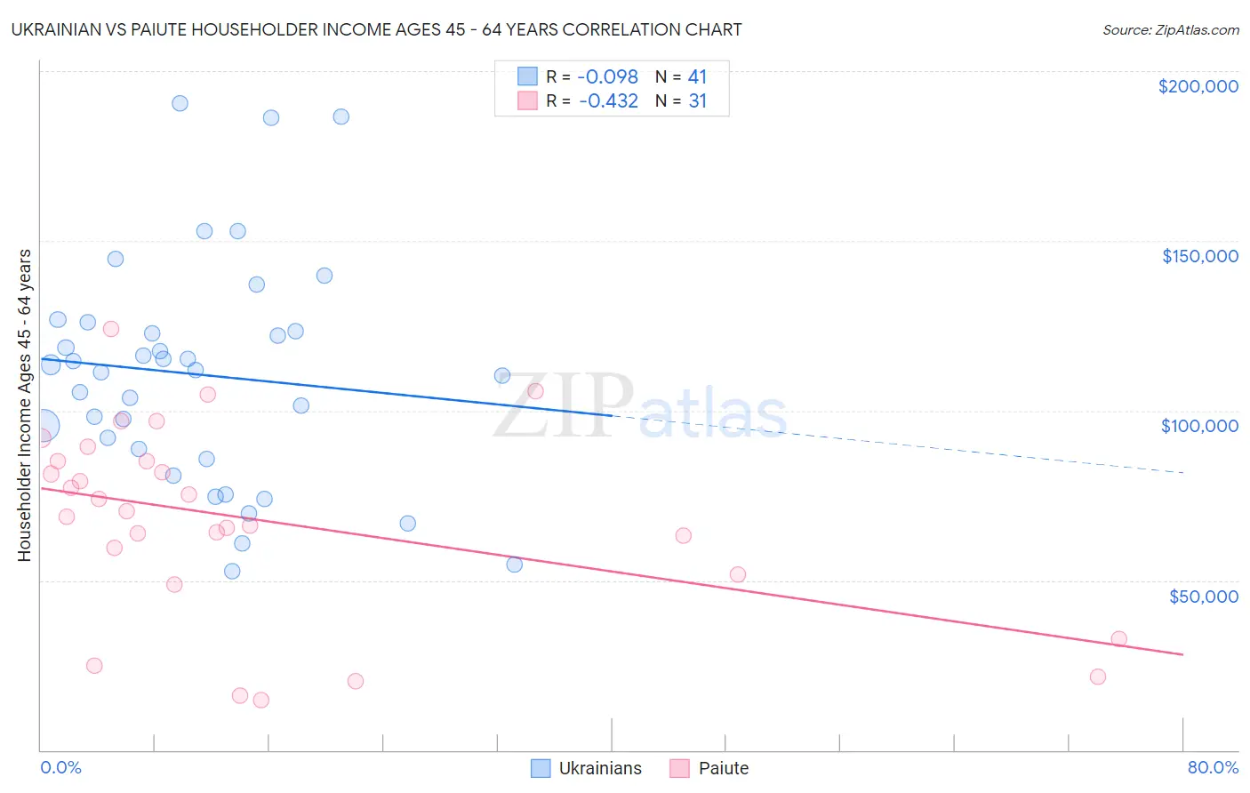 Ukrainian vs Paiute Householder Income Ages 45 - 64 years