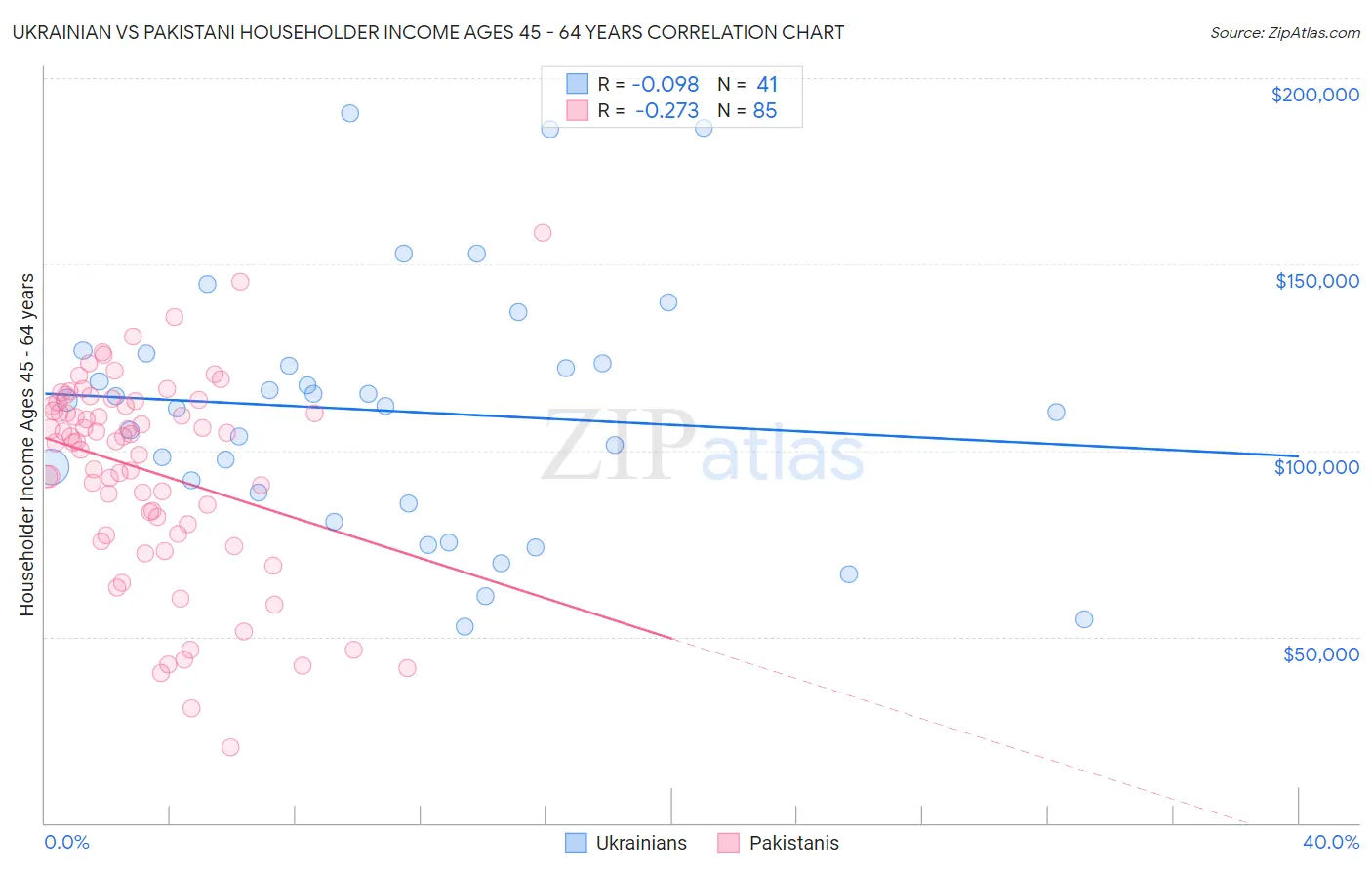 Ukrainian vs Pakistani Householder Income Ages 45 - 64 years
