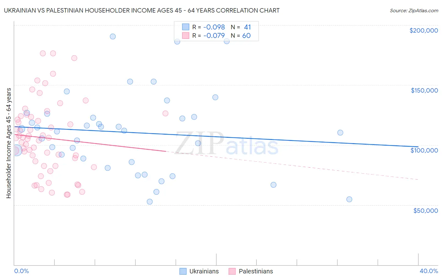 Ukrainian vs Palestinian Householder Income Ages 45 - 64 years
