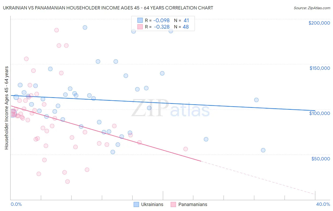Ukrainian vs Panamanian Householder Income Ages 45 - 64 years