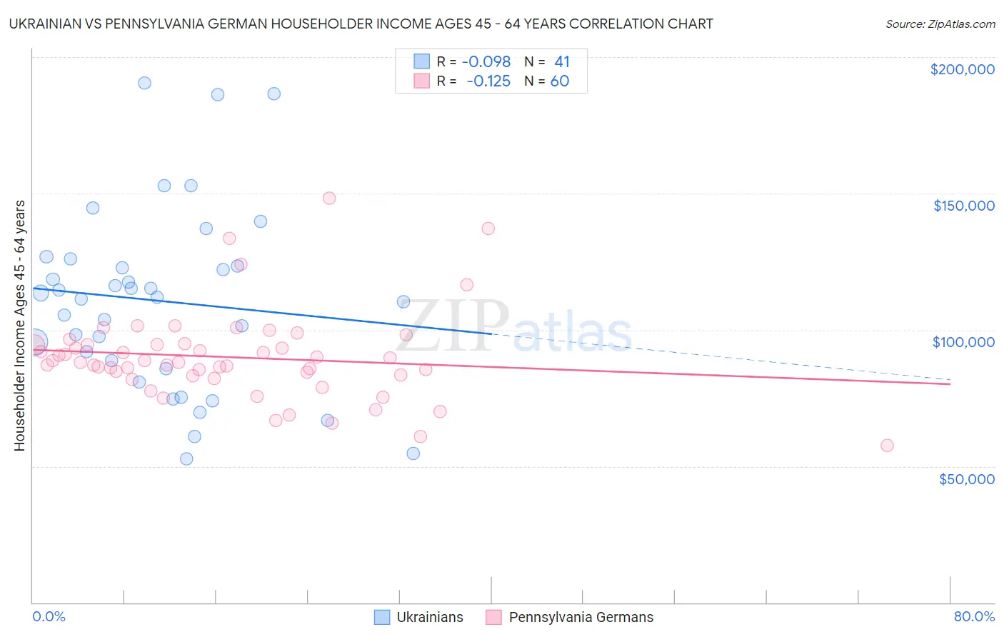 Ukrainian vs Pennsylvania German Householder Income Ages 45 - 64 years
