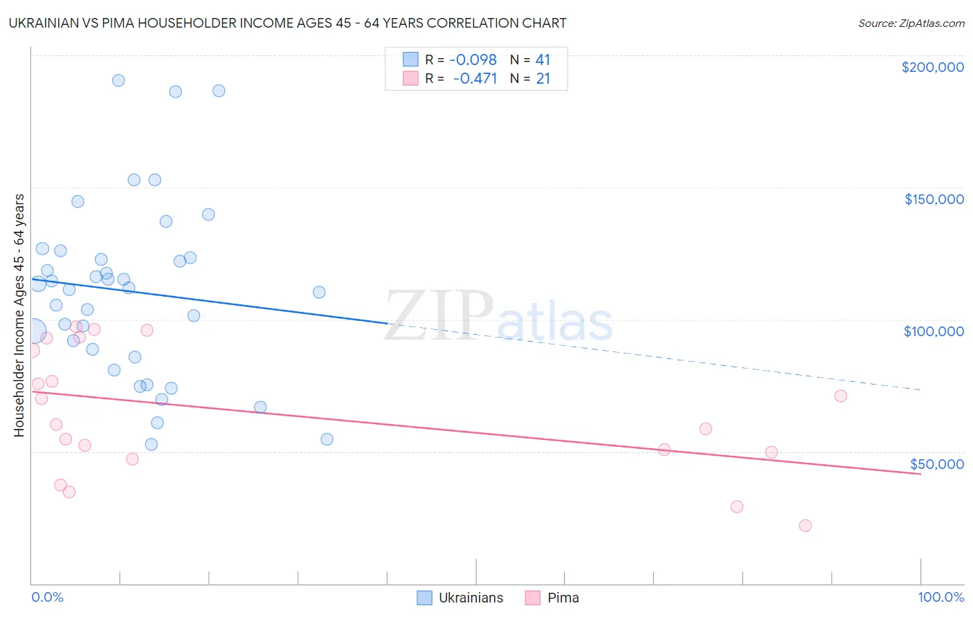 Ukrainian vs Pima Householder Income Ages 45 - 64 years