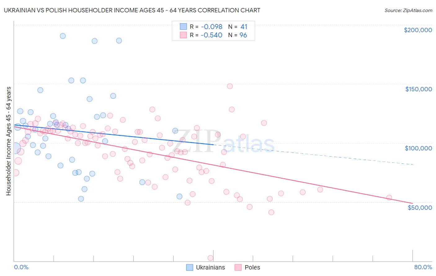 Ukrainian vs Polish Householder Income Ages 45 - 64 years