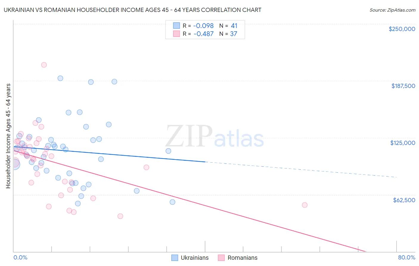 Ukrainian vs Romanian Householder Income Ages 45 - 64 years