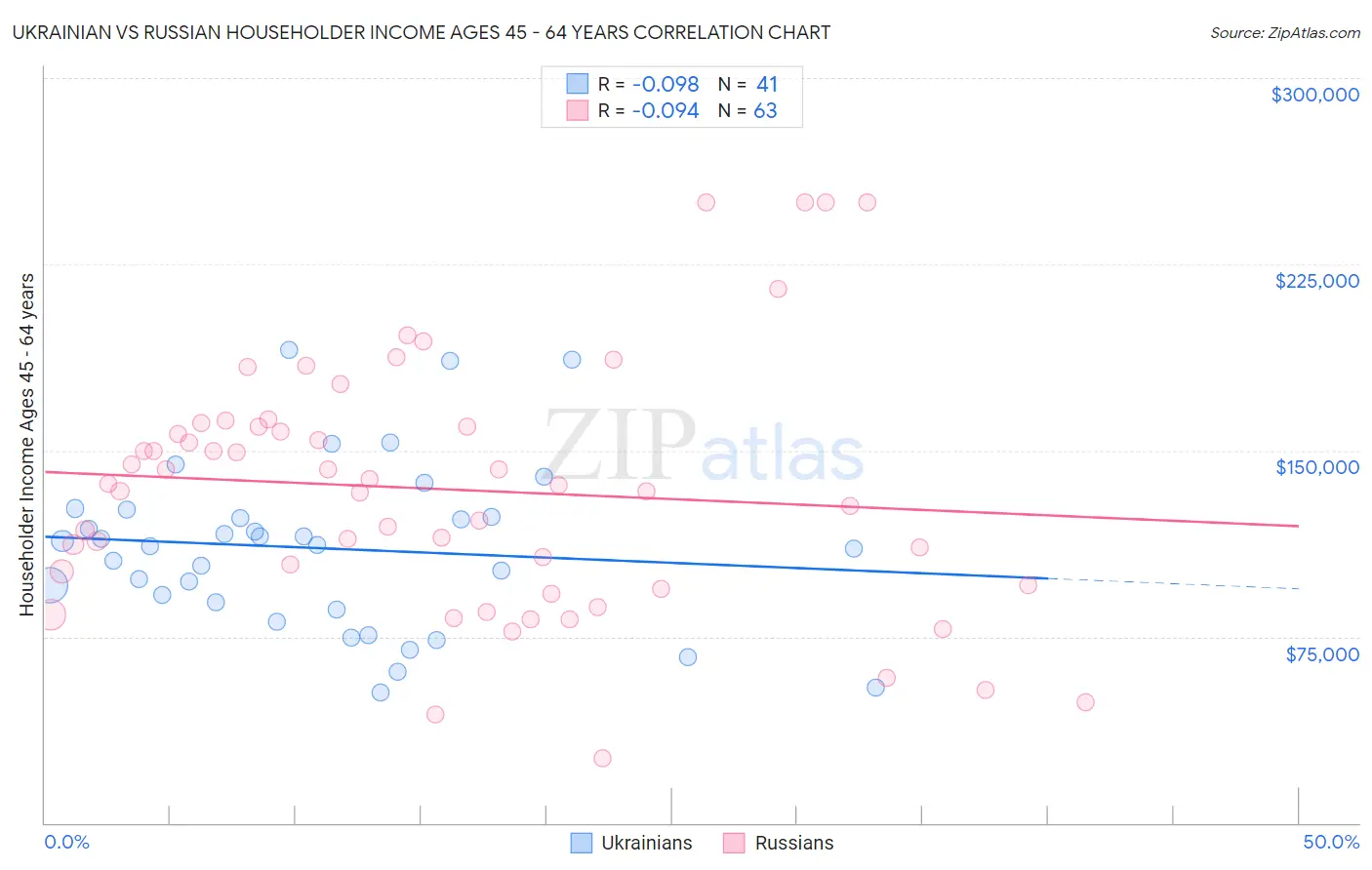 Ukrainian vs Russian Householder Income Ages 45 - 64 years