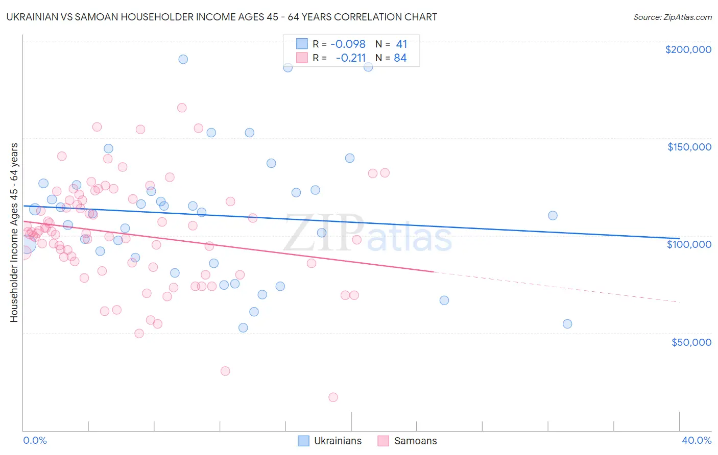 Ukrainian vs Samoan Householder Income Ages 45 - 64 years