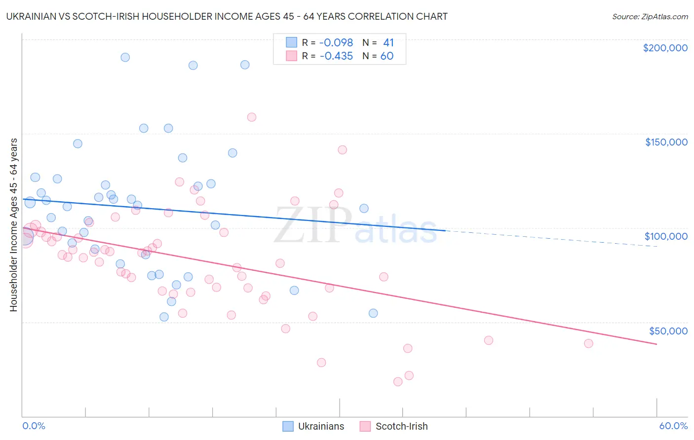 Ukrainian vs Scotch-Irish Householder Income Ages 45 - 64 years