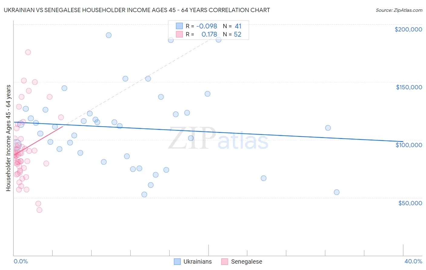 Ukrainian vs Senegalese Householder Income Ages 45 - 64 years