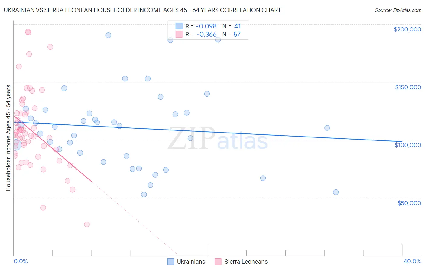 Ukrainian vs Sierra Leonean Householder Income Ages 45 - 64 years
