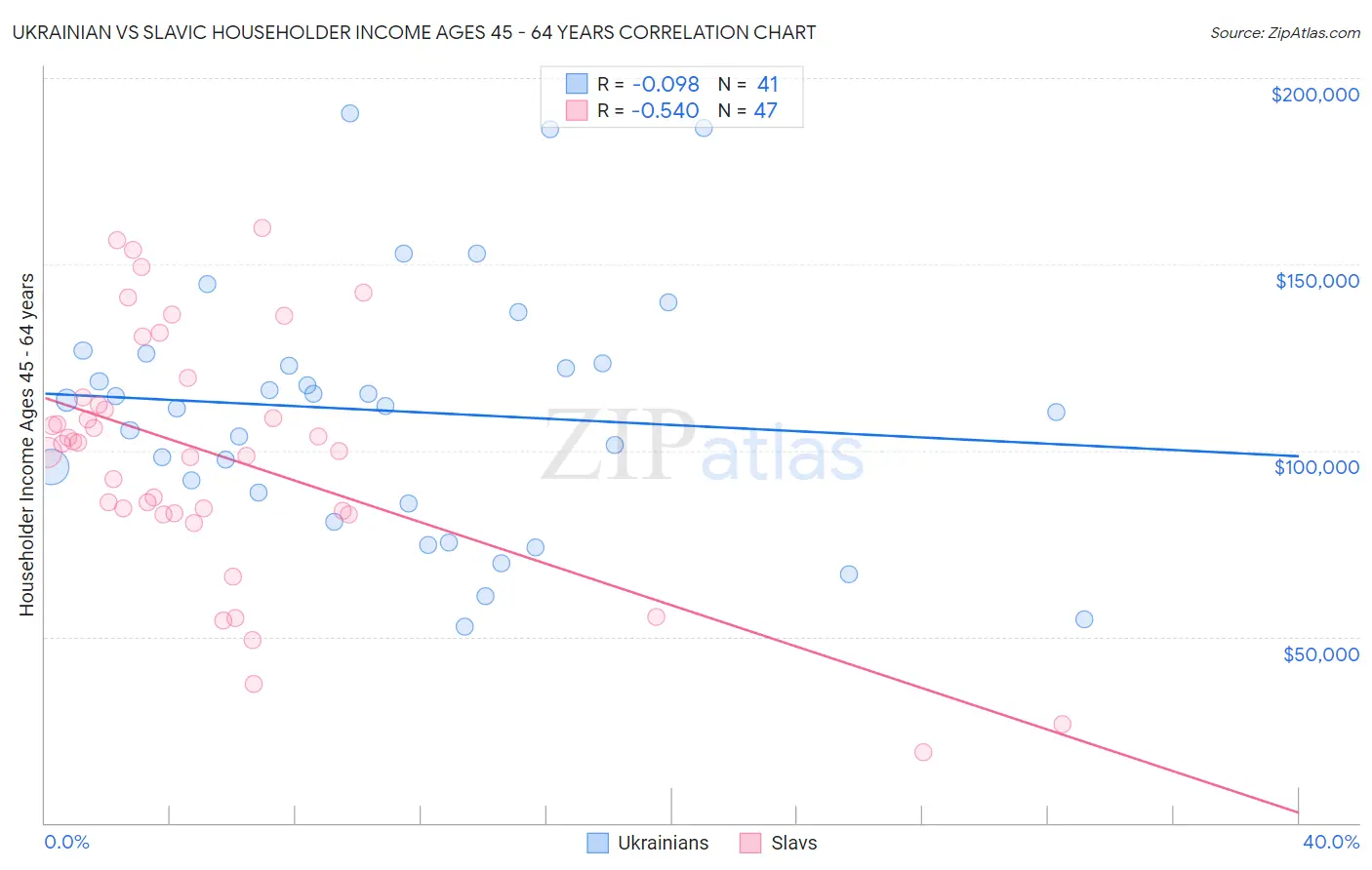Ukrainian vs Slavic Householder Income Ages 45 - 64 years