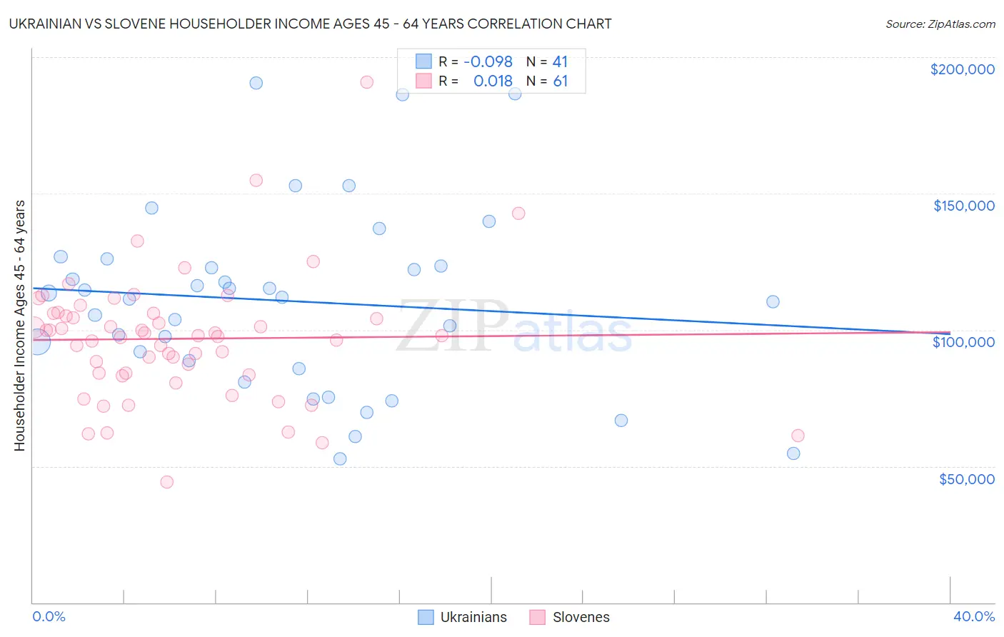 Ukrainian vs Slovene Householder Income Ages 45 - 64 years