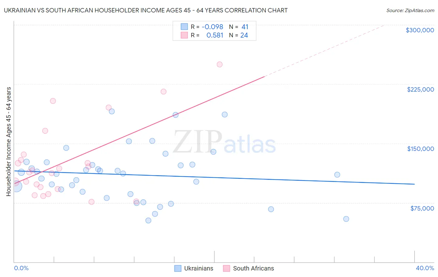 Ukrainian vs South African Householder Income Ages 45 - 64 years