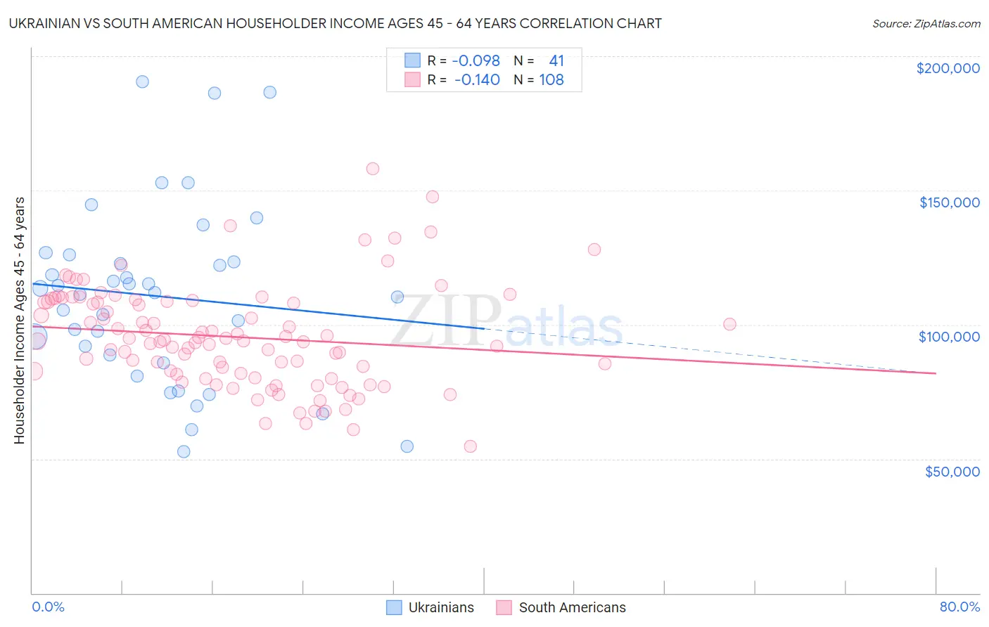 Ukrainian vs South American Householder Income Ages 45 - 64 years
