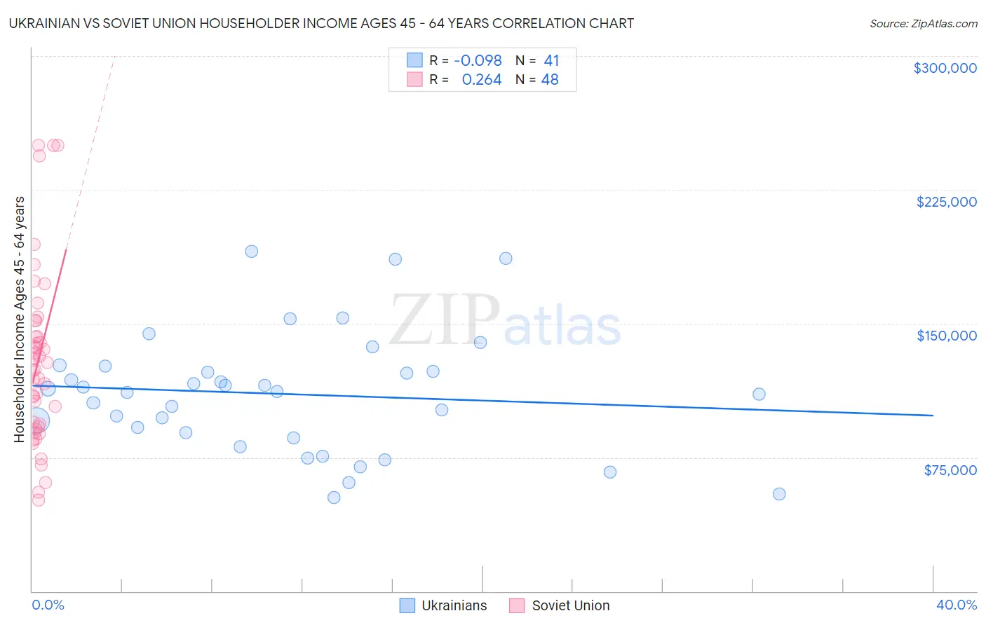 Ukrainian vs Soviet Union Householder Income Ages 45 - 64 years