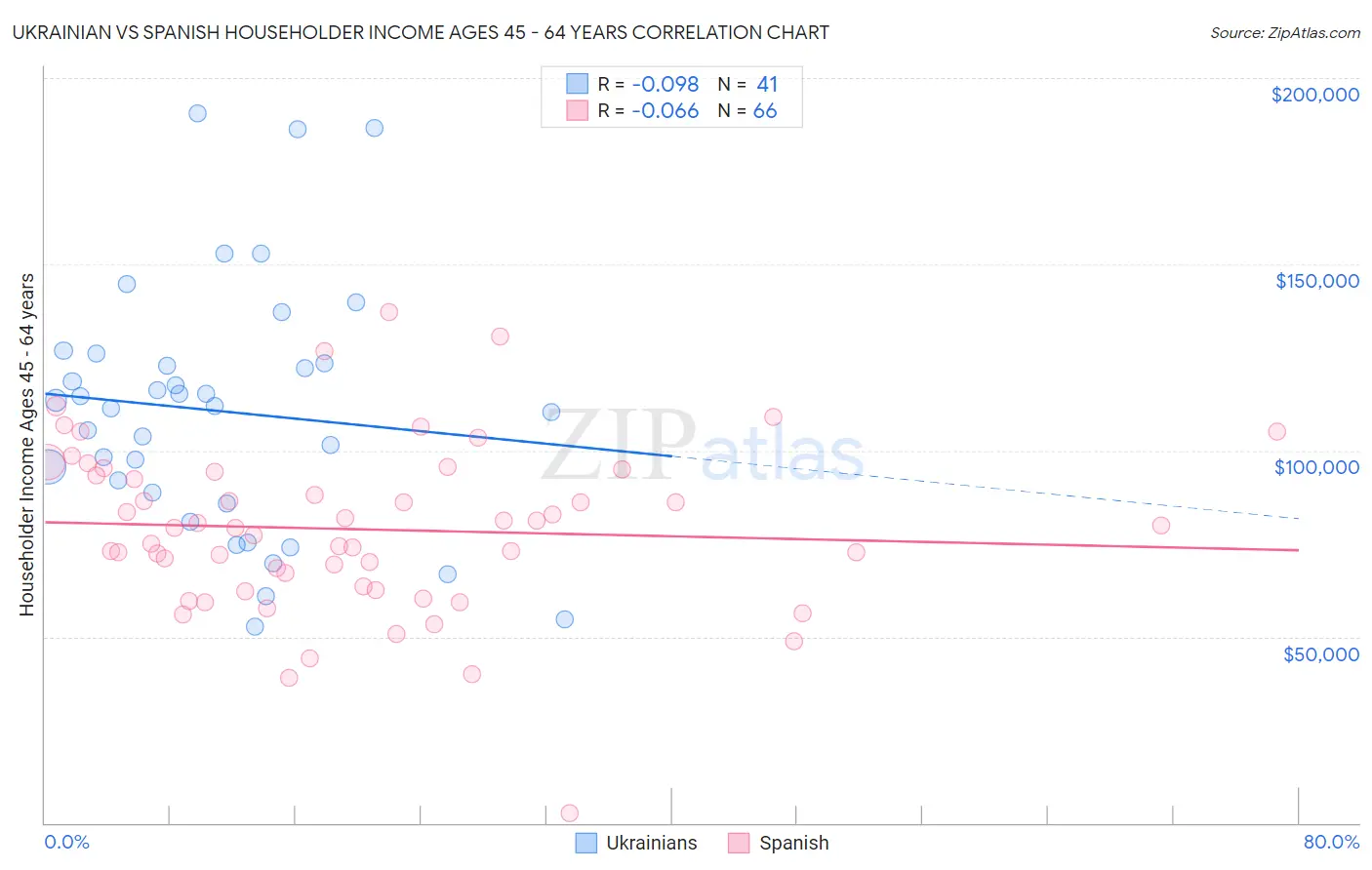 Ukrainian vs Spanish Householder Income Ages 45 - 64 years
