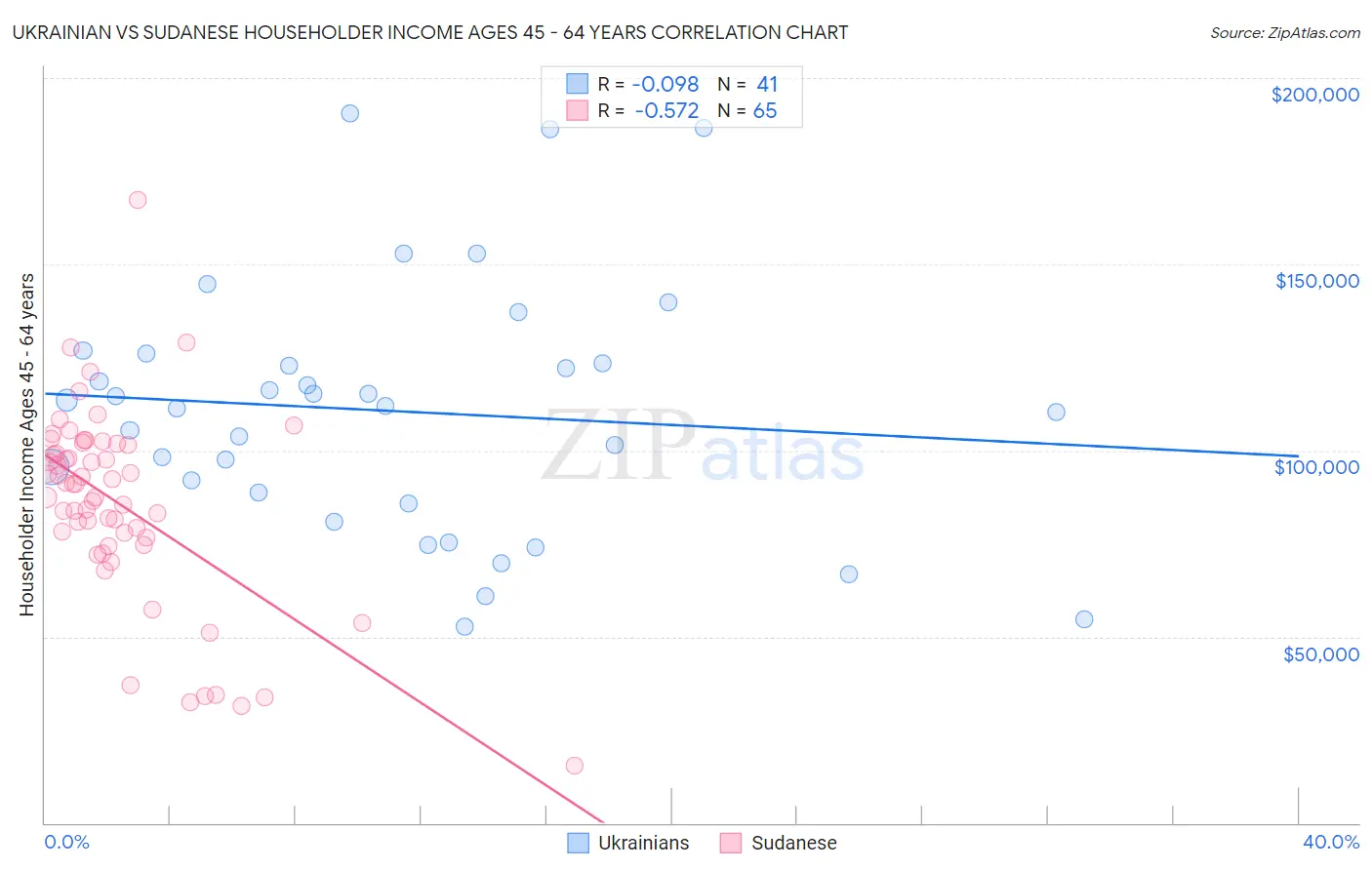 Ukrainian vs Sudanese Householder Income Ages 45 - 64 years