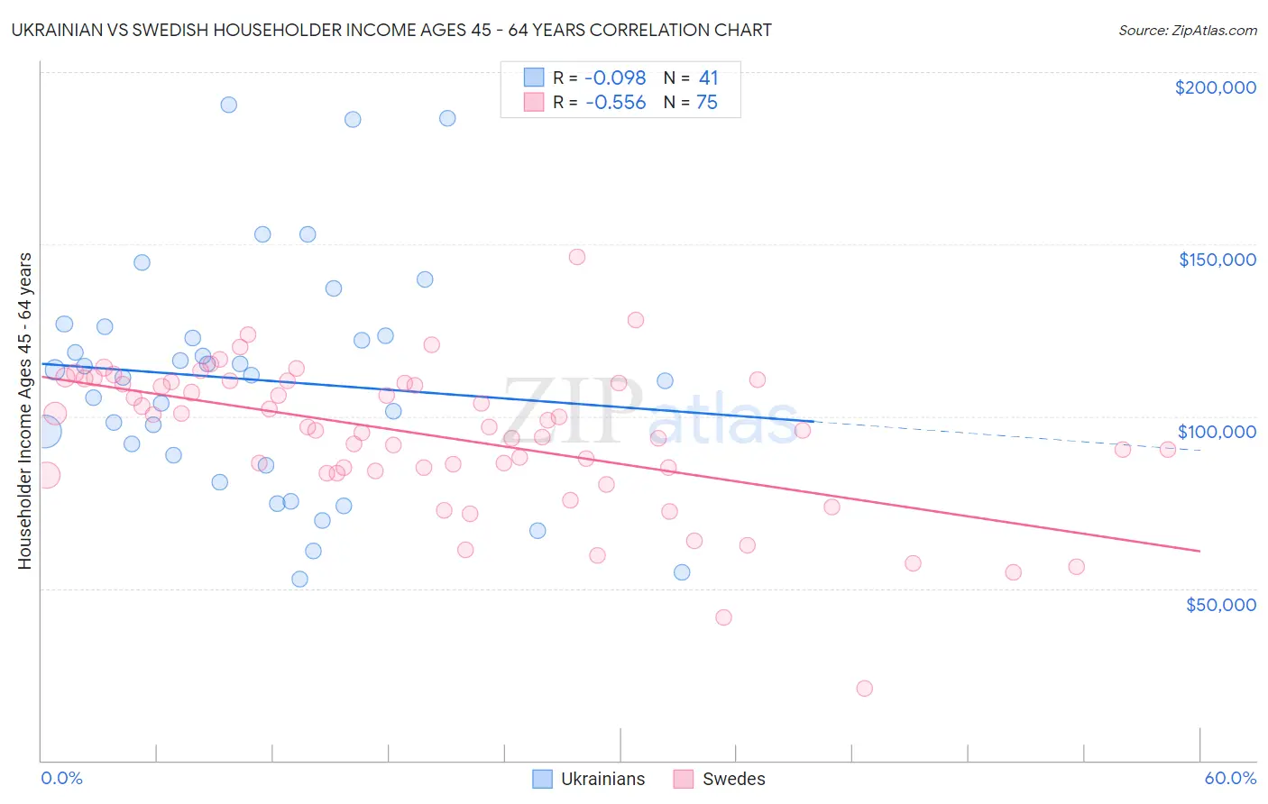 Ukrainian vs Swedish Householder Income Ages 45 - 64 years