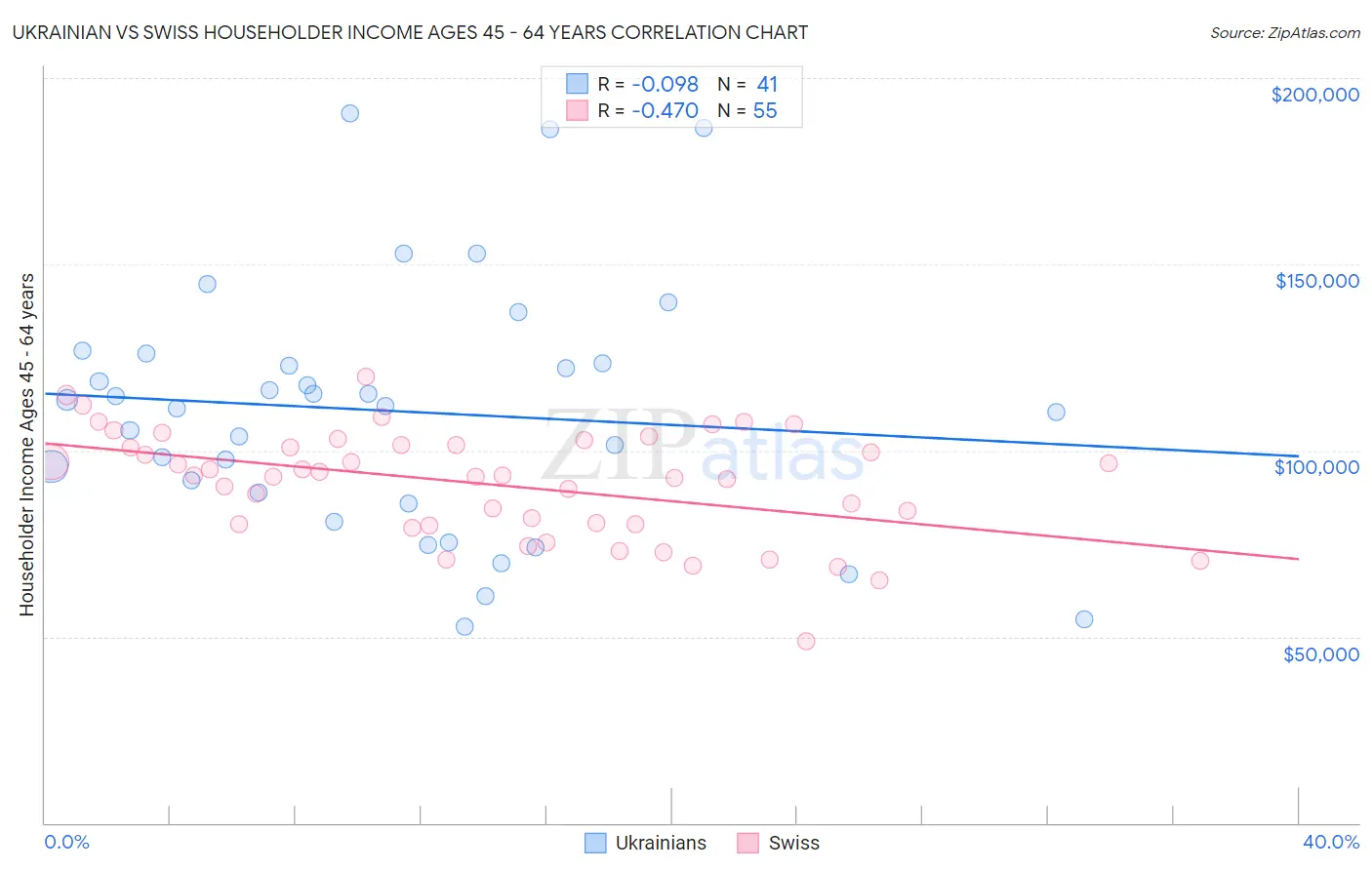 Ukrainian vs Swiss Householder Income Ages 45 - 64 years