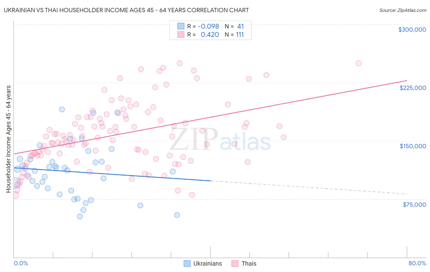 Ukrainian vs Thai Householder Income Ages 45 - 64 years