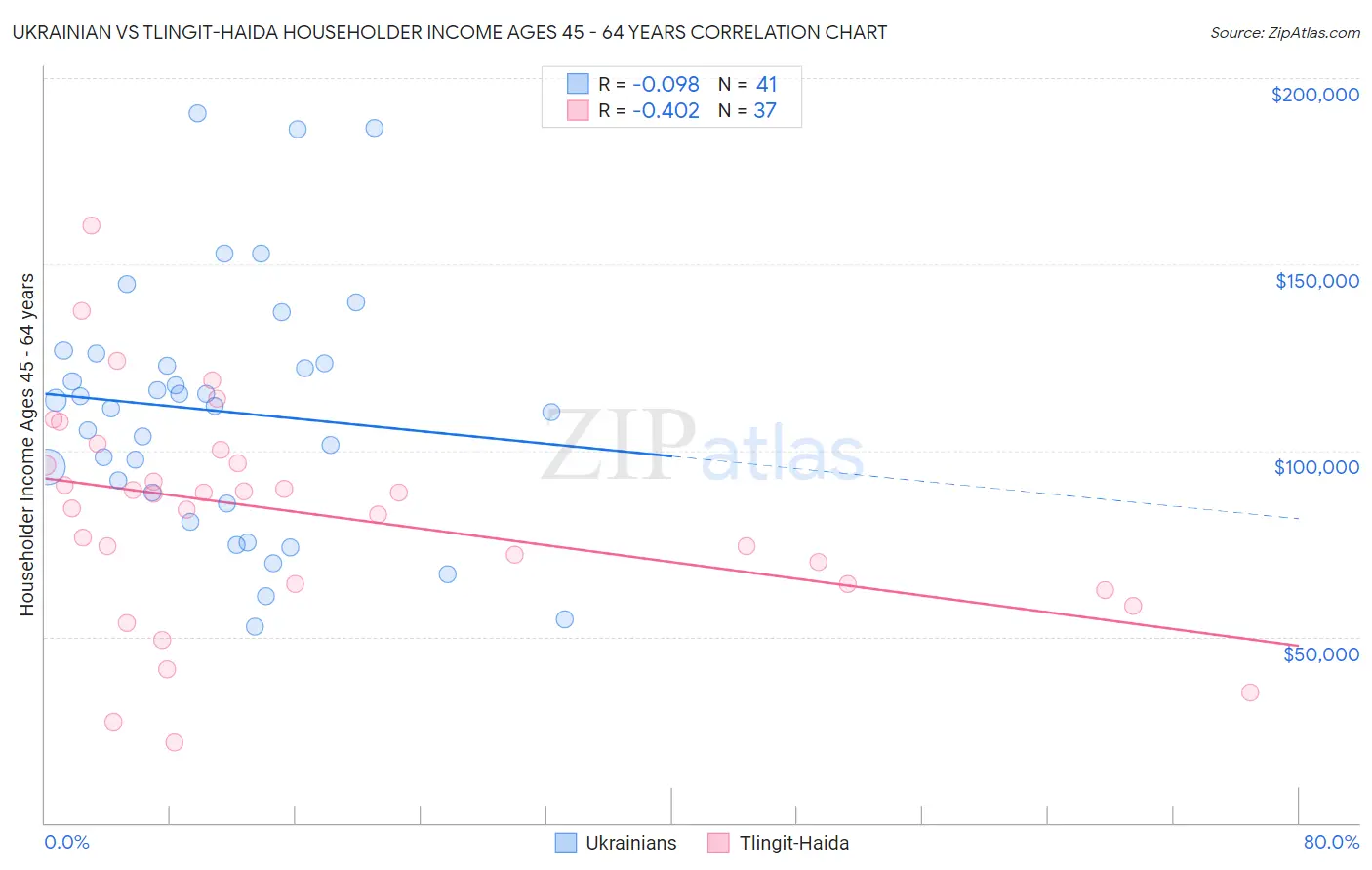 Ukrainian vs Tlingit-Haida Householder Income Ages 45 - 64 years
