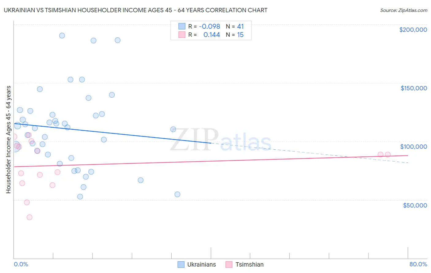 Ukrainian vs Tsimshian Householder Income Ages 45 - 64 years