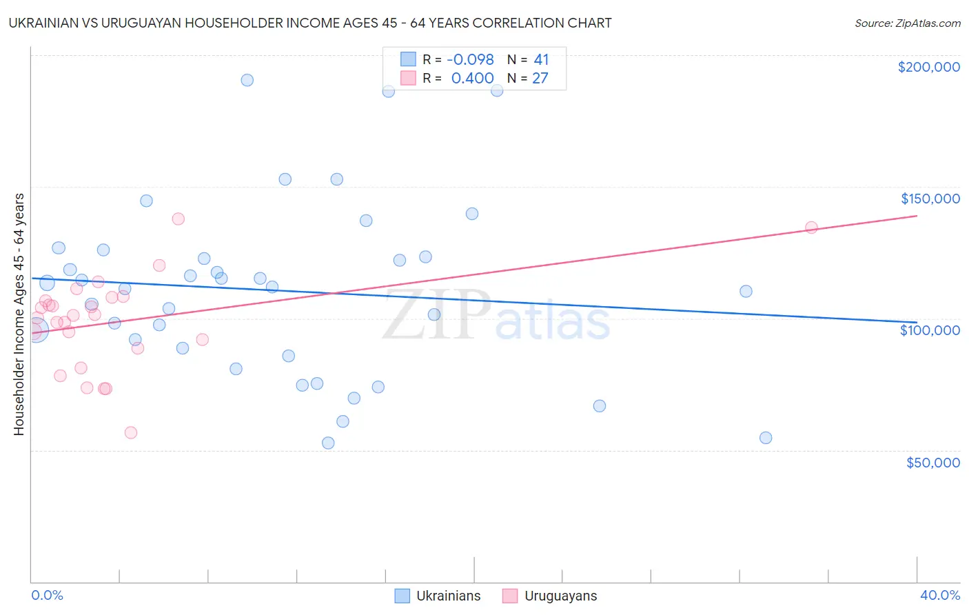 Ukrainian vs Uruguayan Householder Income Ages 45 - 64 years