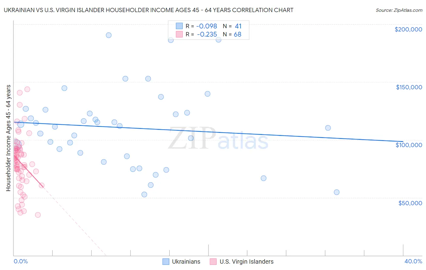 Ukrainian vs U.S. Virgin Islander Householder Income Ages 45 - 64 years